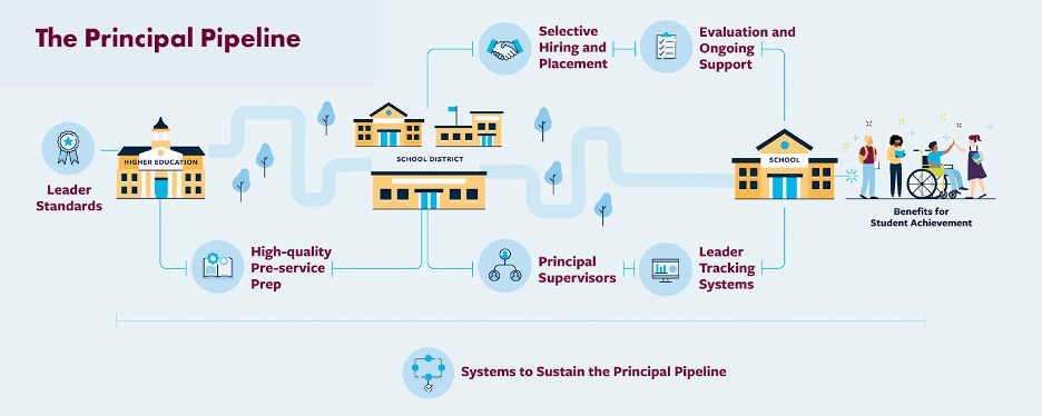 An illustration of the Wallace Foundation's Principal Pipeline. It includes systems to sustain the principal pipeline and takes leader standards and feeds them through the process to achieve benefits for student achievement.