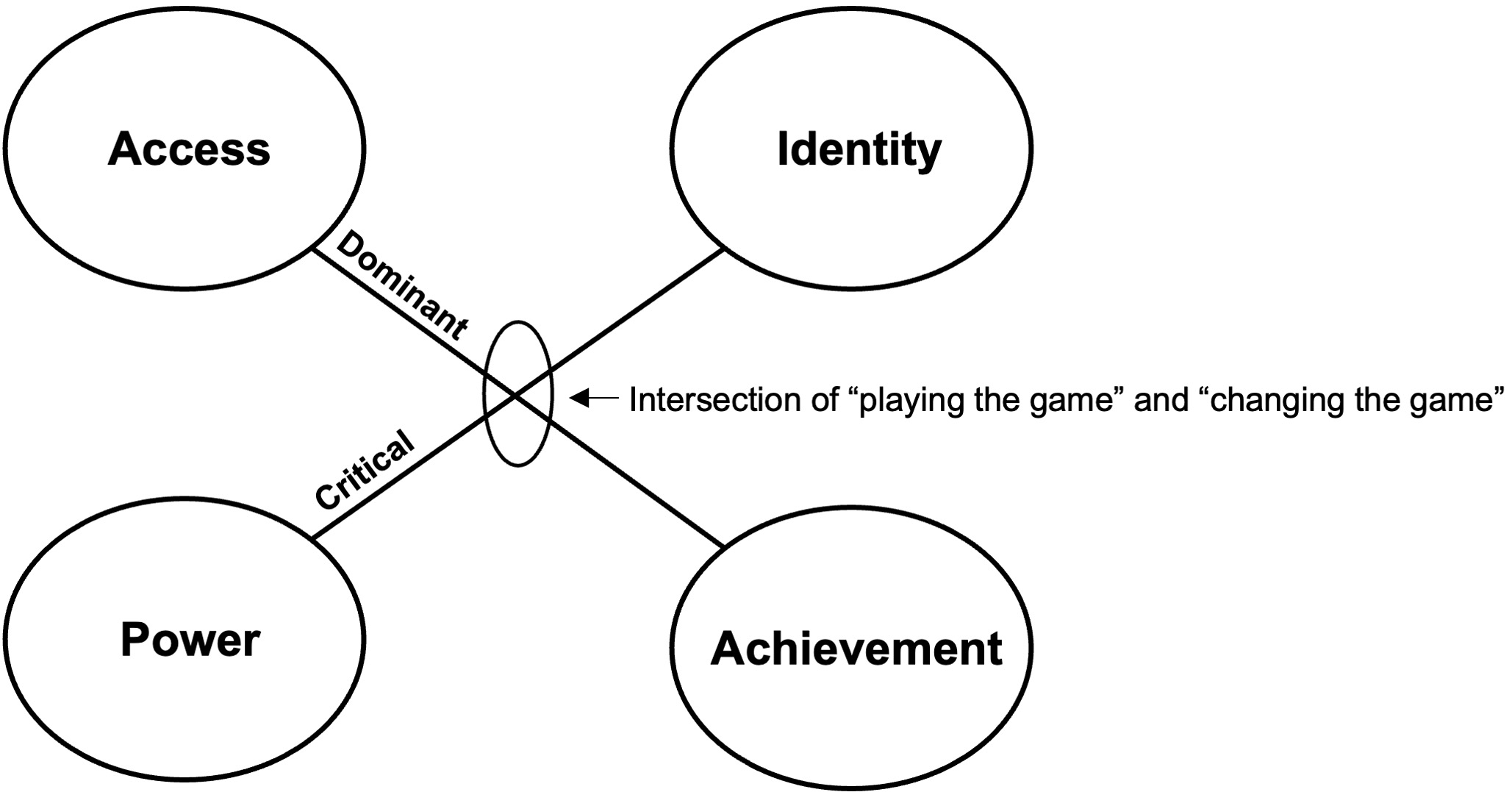 An illustration to show the Gutierrez Equity Framework from 2012. Four circles indicate "identity, access, power, and achievement." They are connected by lines that indicate "dominant" (access to achievement) and "critical" (power to identity). At the intersection, it's labeled "intersection of playing the game and changing the game."